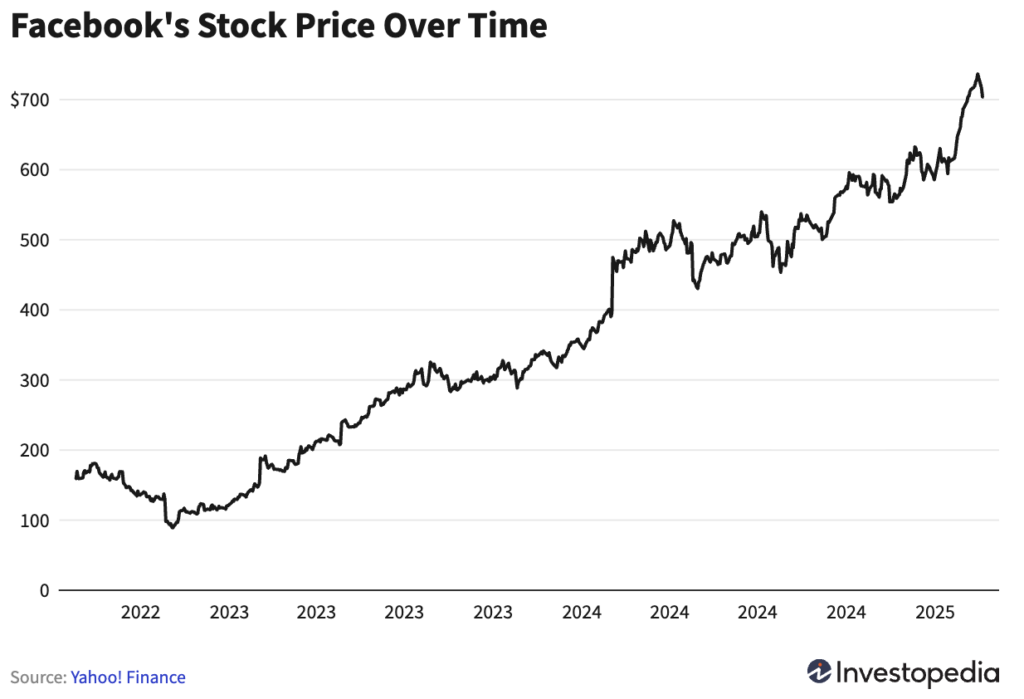 performa saham meta facebook