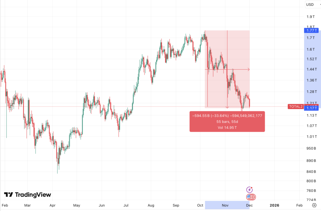 Grafik crypto total2 bearish