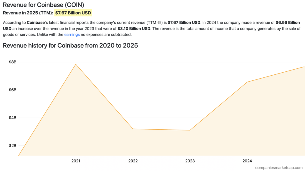 revenue saham coin