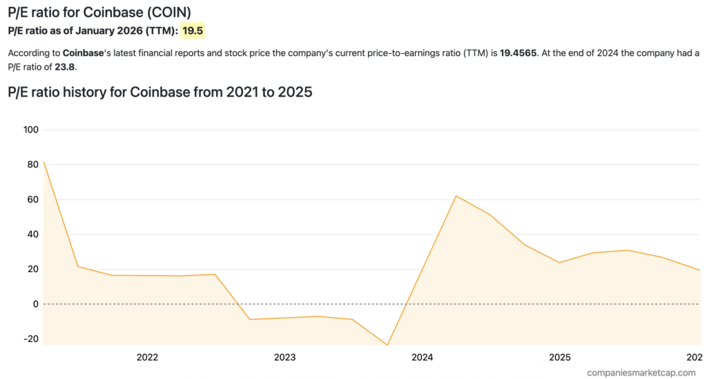 ratio p/e coinbase