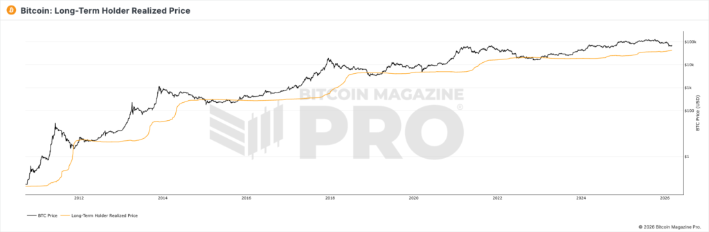 bitcoin long-term holder realized price chart