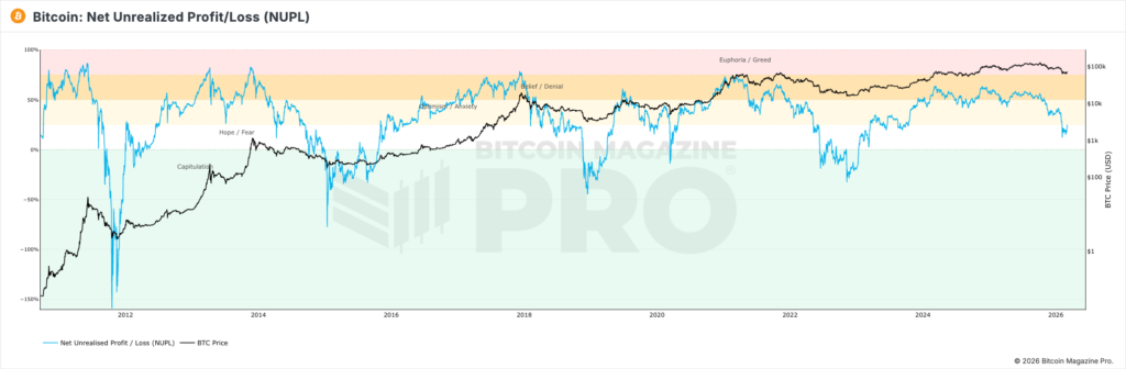 bitcoin nupl indicator chart