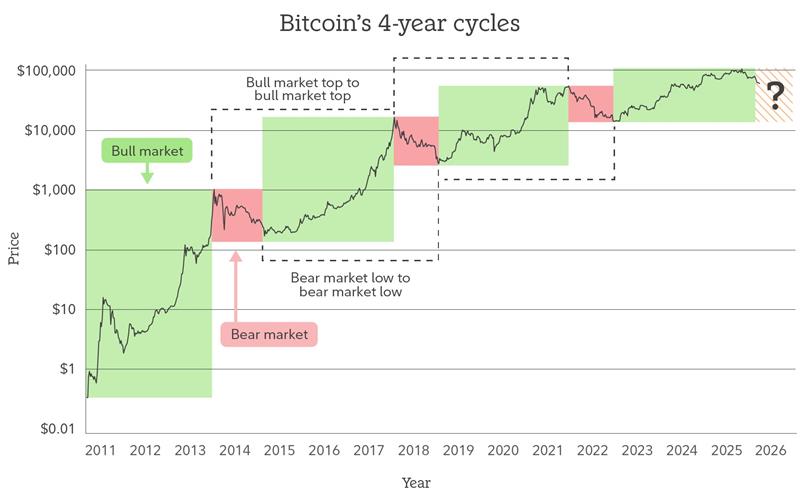 bitcoin 4 year cycle chart