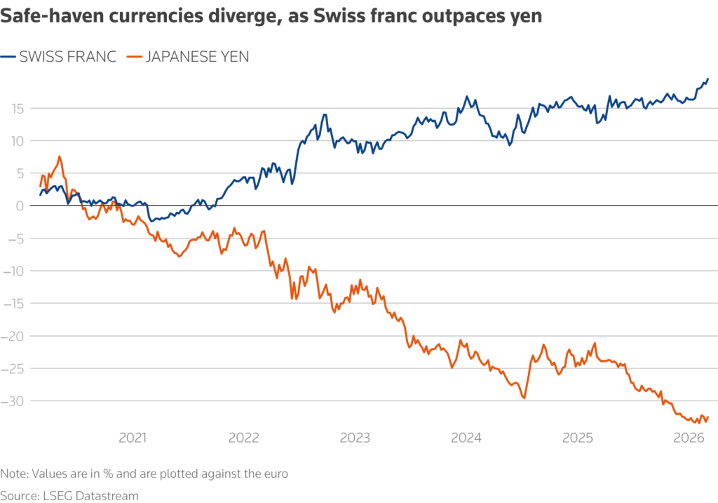 specific global currencies
