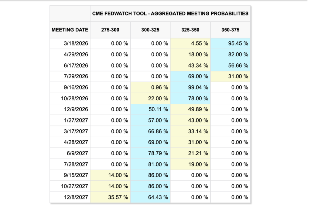 CME the fed fomc prediction in 2026