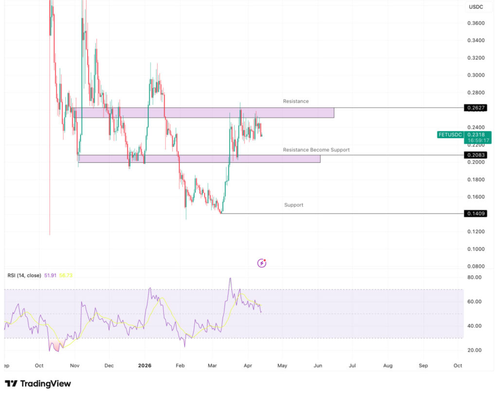 Analisa teknikal FET chart hari ini pada 13 April 2026