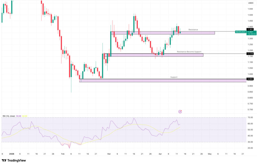 Analisa teknikal NEAR chart hari ini pada 13 April 2026