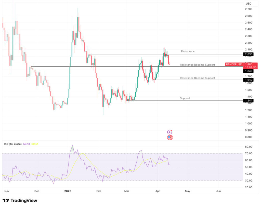 Analisa teknikal RENDER chart hari ini pada 13 April 2026
