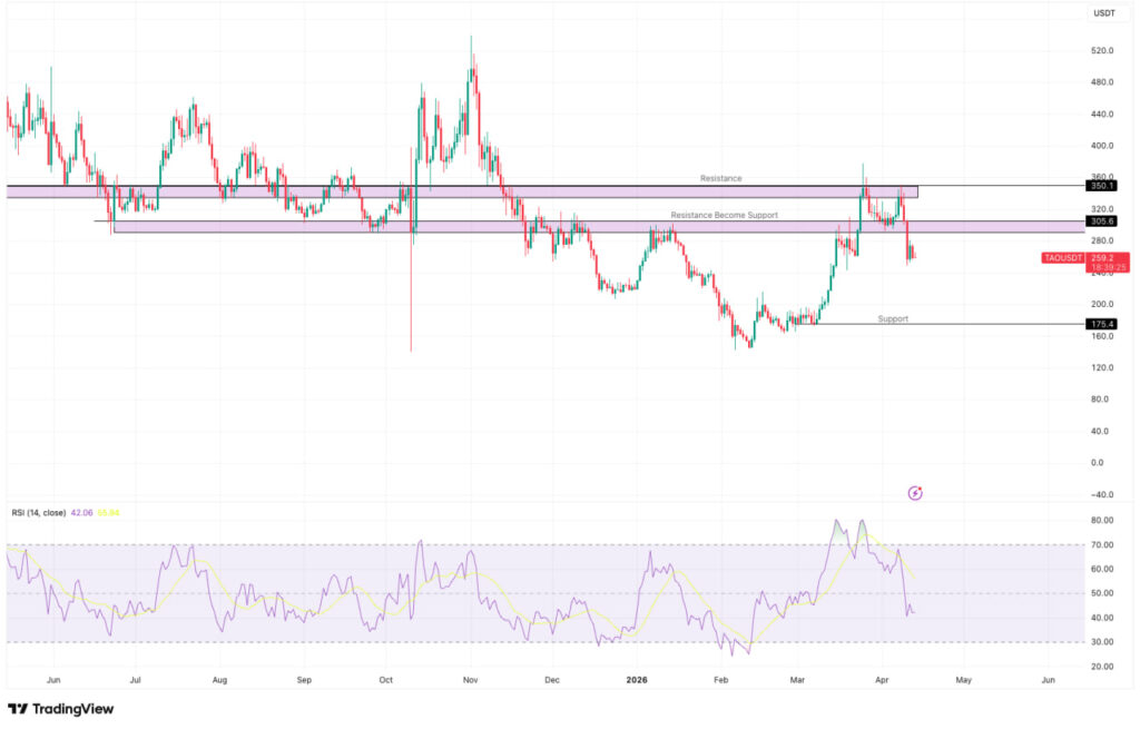 Analisa teknikal TAO chart harian 13 April 2026