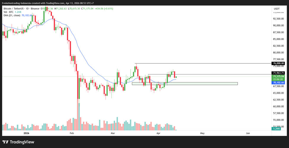 analisis harga bitcoin 13 april 2026