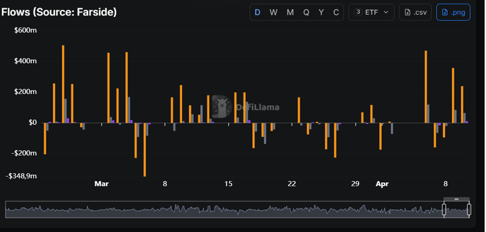flow etf bitcoin dari DeFiLlama 13 April 2026