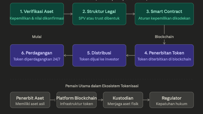 process and how asset tokenization works