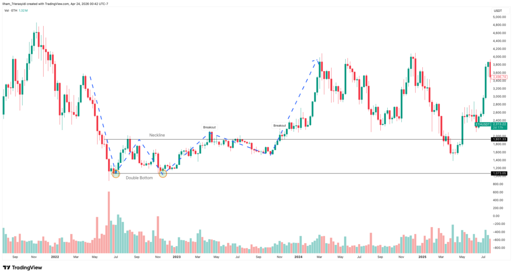 Double Bottom Example