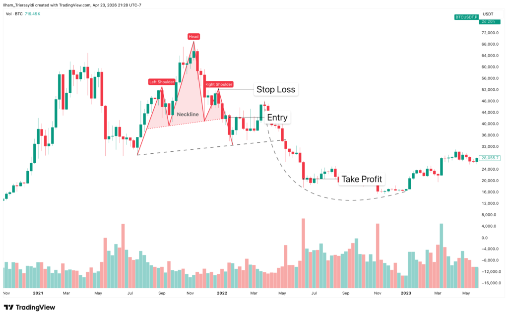Head and Shoulders Strategy