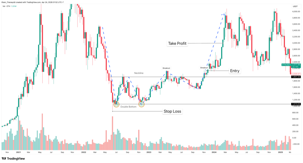 Double Bottom Strategy