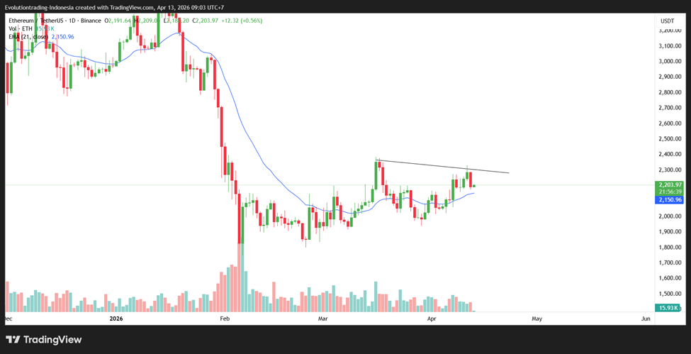 Analisis teknikal harga ethereum 2026