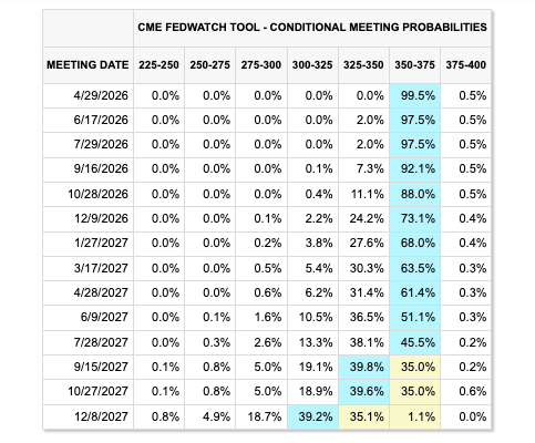 cmegroup fedwatch kemungkinan penurunan suku bunga
