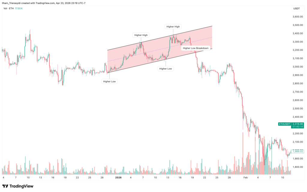 Rising Wedge Example