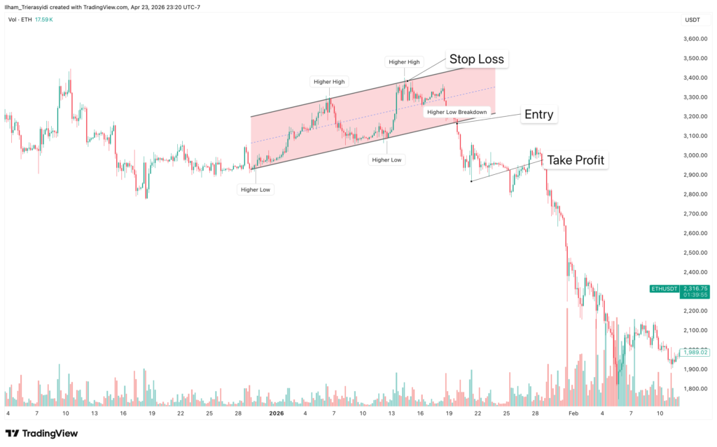 Rising Wedge Strategy
