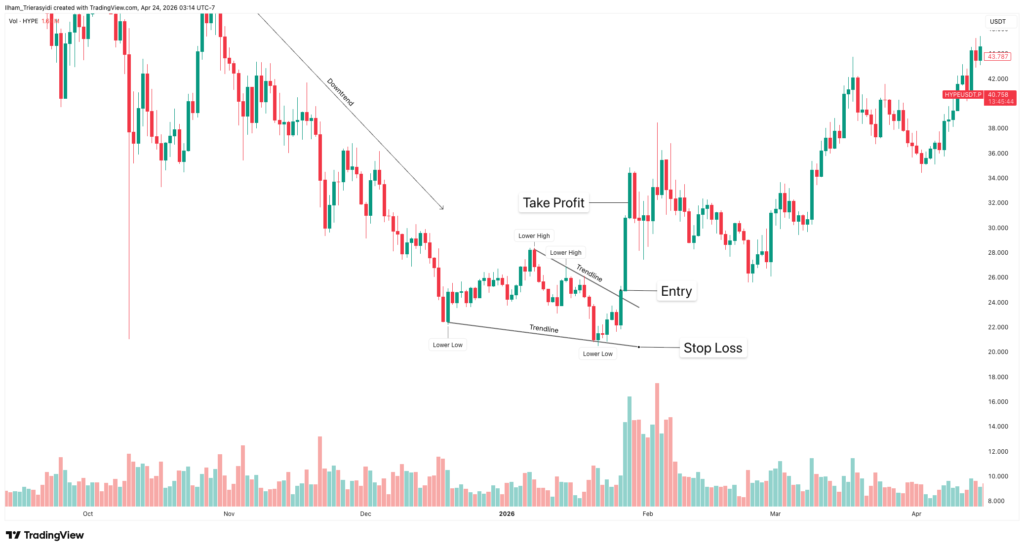 Falling Wedge Strategy